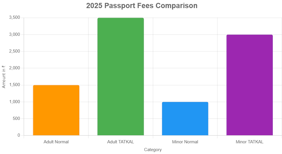 TATKAL Passport Chennai price